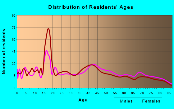 Age and Sex of Residents in North Edith Corridor in Albuquerque, NM