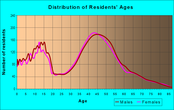 Age and Sex of Residents in East Mountain Coalition in Tijeras, NM