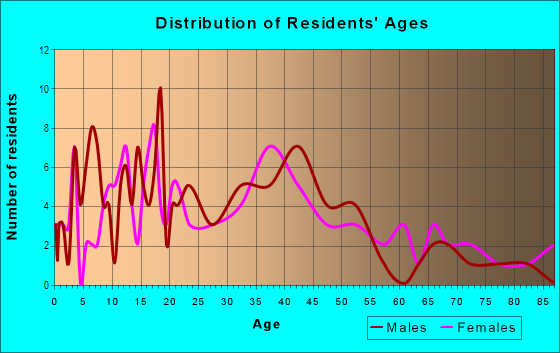 Age and Sex of Residents in Bayside Manor in Millbrae, CA