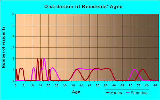 Age and Sex of Residents in Greater Callecita in Santa Fe, NM
