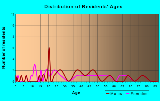 Age and Sex of Residents in Fiesta in Santa Fe, NM