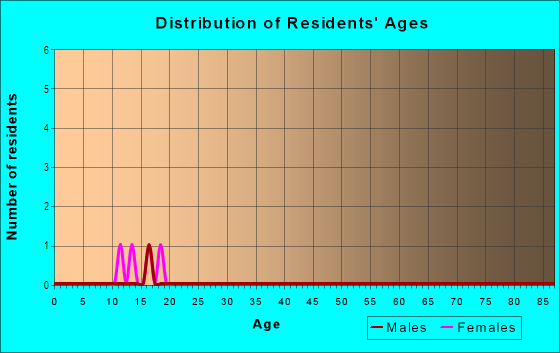 Age and Sex of Residents in Peralta in Santa Fe, NM