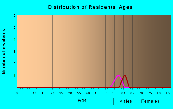 Age and Sex of Residents in Altamira in Santa Fe, NM