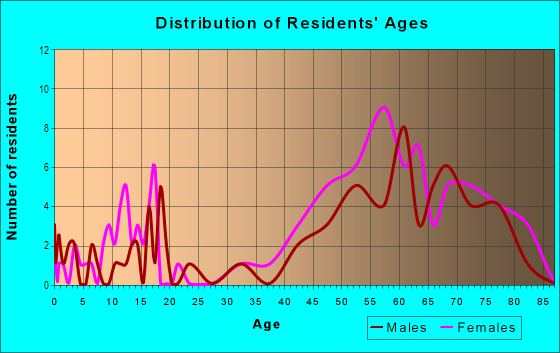 Age and Sex of Residents in Vista Encantada in Santa Fe, NM