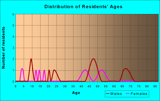 Age and Sex of Residents in Hyde Park in Santa Fe, NM