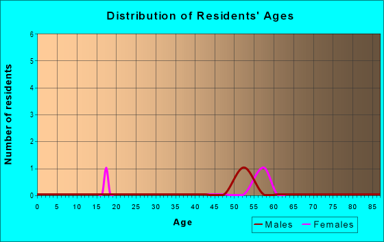 Age and Sex of Residents in Cerro De Piedra in Santa Fe, NM