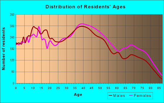 Age and Sex of Residents in East Side in Albuquerque, NM