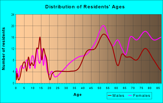 Age and Sex of Residents in San Mateo in Santa Fe, NM