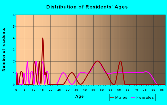 Age and Sex of Residents in Escalante in Santa Fe, NM