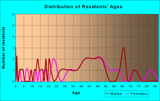 Age and Sex of Residents in Casa Linda in Santa Fe, NM