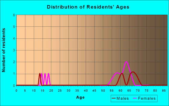 Age and Sex of Residents in Los Miradores in Santa Fe, NM