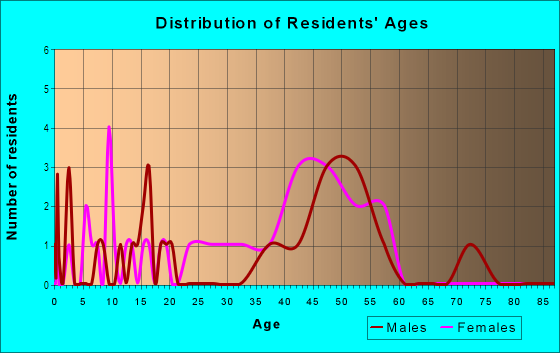 Age and Sex of Residents in Pueblo Alerge in Santa Fe, NM