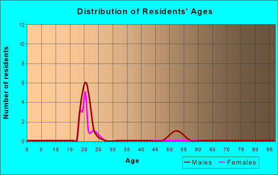 Age and Sex of Residents in Wilderness Gate in Santa Fe, NM