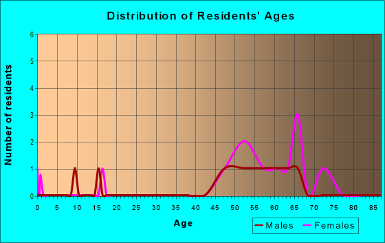 Age and Sex of Residents in Valle Del Sol in Santa Fe, NM