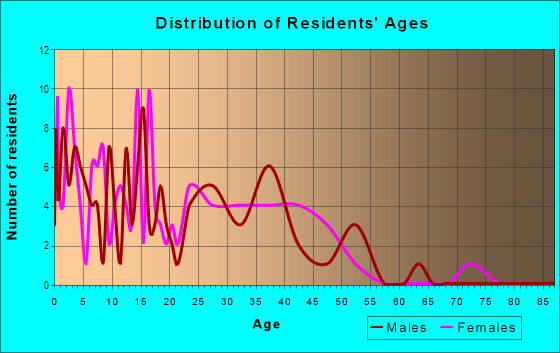 Age and Sex of Residents in La Cieneguita in Santa Fe, NM