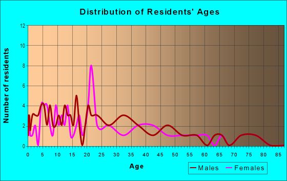 Age and Sex of Residents in La Canada in Santa Fe, NM