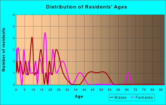Age and Sex of Residents in Hopewell in Santa Fe, NM