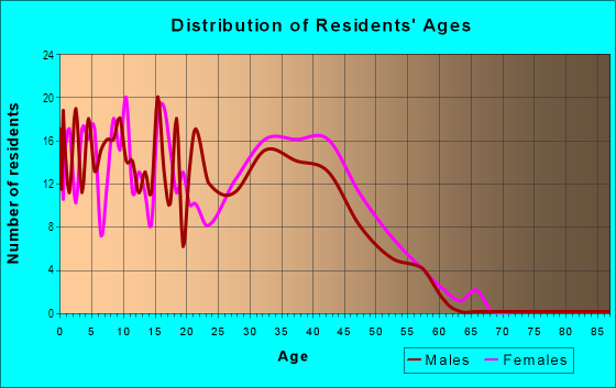 Age and Sex of Residents in Las Acequias in Santa Fe, NM