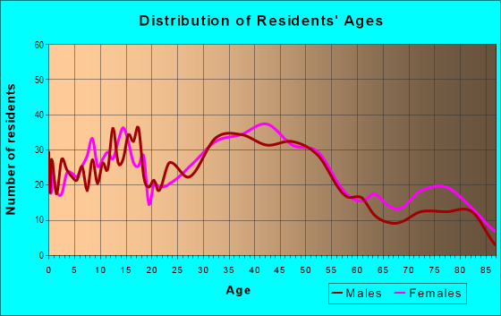 Age and Sex of Residents in Lomita Hills in Millbrae, CA