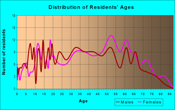 Age and Sex of Residents in Bellamah in Santa Fe, NM