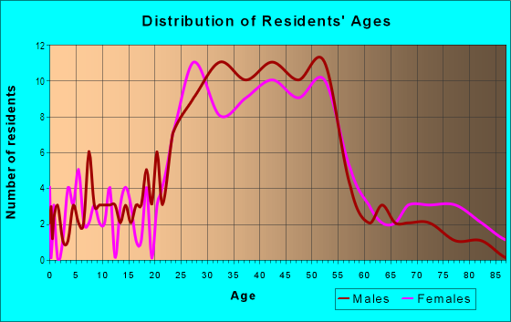 Age and Sex of Residents in Historic Guadalupe in Santa Fe, NM
