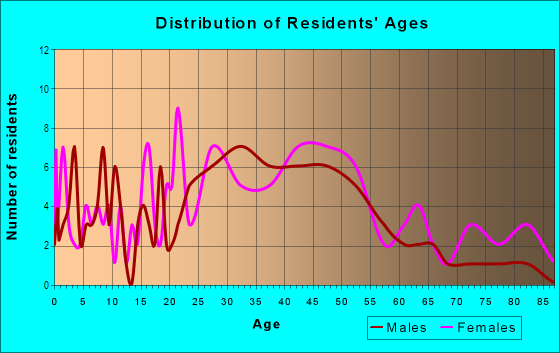 Age and Sex of Residents in La Madera in Santa Fe, NM