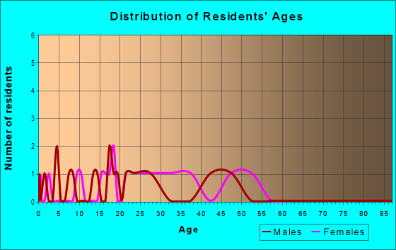 Age and Sex of Residents in Villa San Miguel in Santa Fe, NM