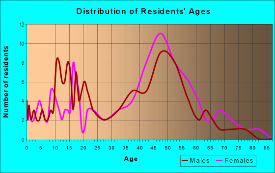 Age and Sex of Residents in Candlelight in Santa Fe, NM