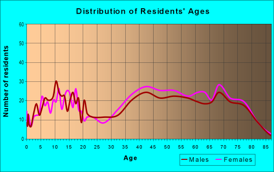 Age and Sex of Residents in Millbrae Meadows in Millbrae, CA