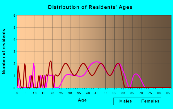 Age and Sex of Residents in Plaza De Castillo in Santa Fe, NM