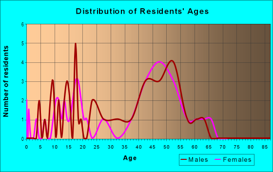 Age and Sex of Residents in Artesano Y Carlos Rey in Santa Fe, NM