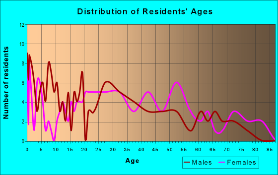 Age and Sex of Residents in Country Club Gardens in Santa Fe, NM