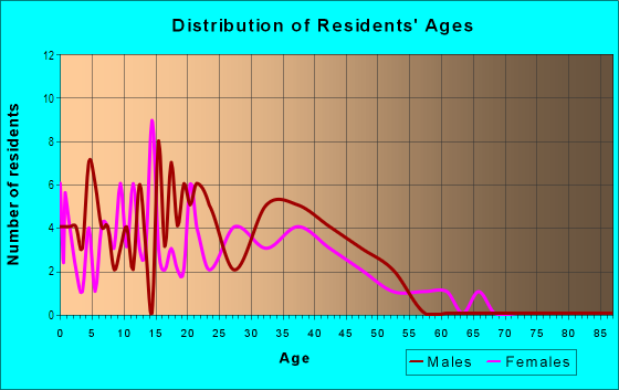Age and Sex of Residents in Tierra Real in Santa Fe, NM