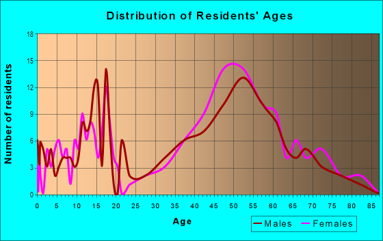 Age and Sex of Residents in Via Caballero in Santa Fe, NM