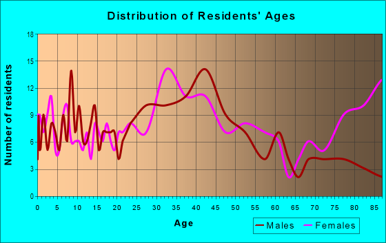 Age and Sex of Residents in Marina Vista in Millbrae, CA
