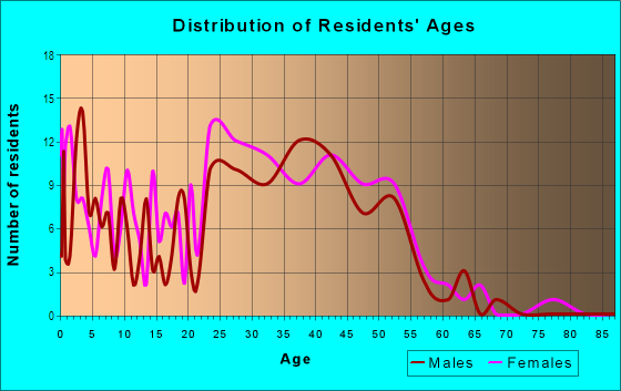 Age and Sex of Residents in Vista Primera in Santa Fe, NM
