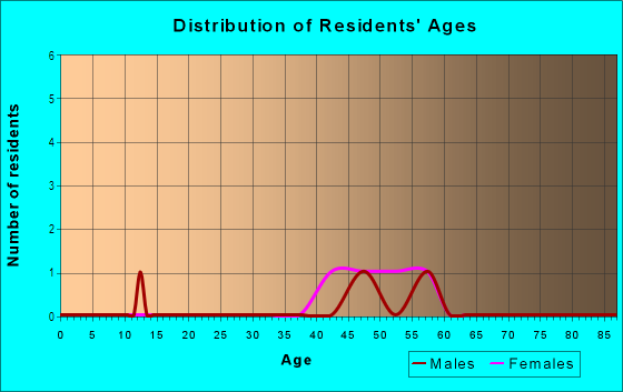 Age and Sex of Residents in East in Santa Fe, NM