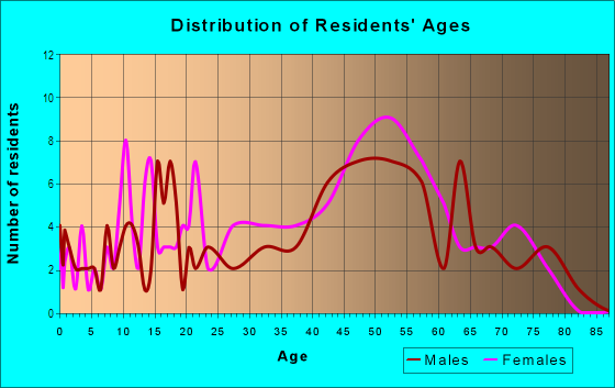 Age and Sex of Residents in Canyon in Santa Fe, NM