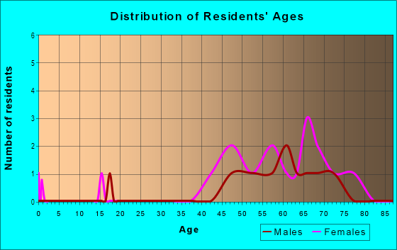 Age and Sex of Residents in Las Barrancas in Santa Fe, NM