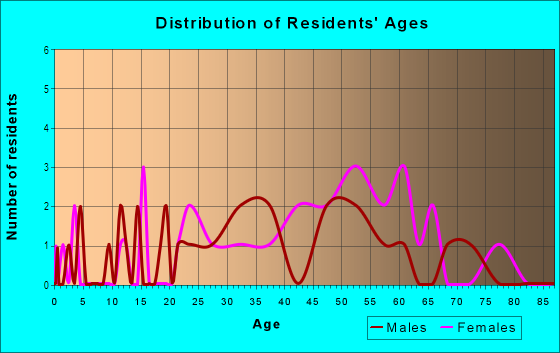 Age and Sex of Residents in Historic Hillside in Santa Fe, NM