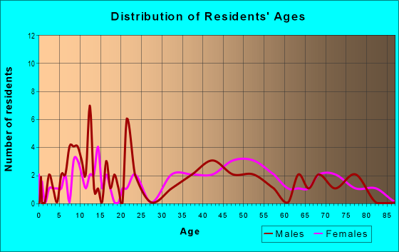 Age and Sex of Residents in Palomino in Las Vegas, NV