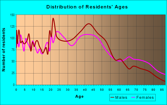 Age and Sex of Residents in Northside in Birmingham, AL