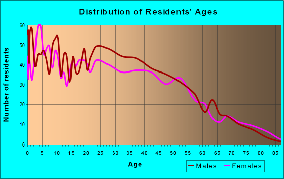 Age and Sex of Residents in Bonanza Village in Las Vegas, NV