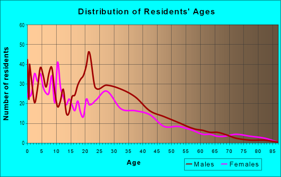 Age and Sex of Residents in Church-Noblitt in Las Vegas, NV