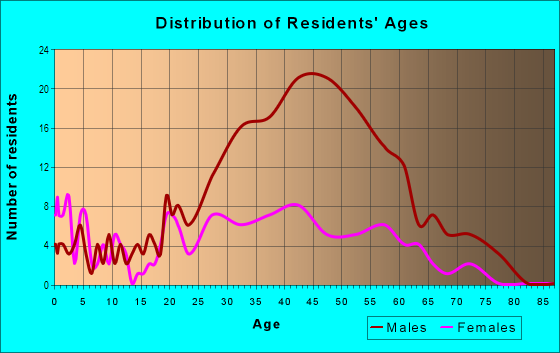 Age and Sex of Residents in Arts District in Las Vegas, NV