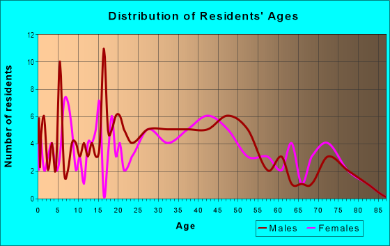 Age and Sex of Residents in Westleigh in Las Vegas, NV