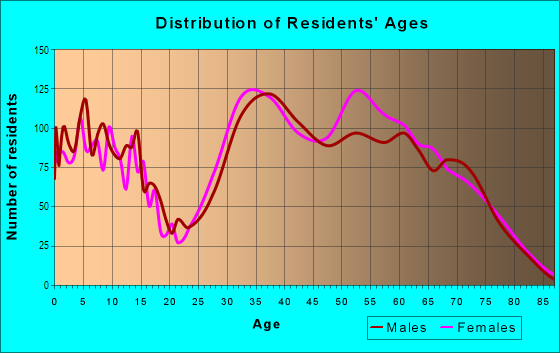 Age and Sex of Residents in Sheep Mountain in Las Vegas, NV