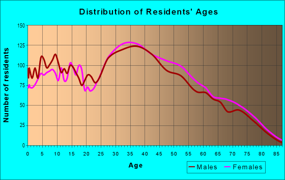 Age and Sex of Residents in Angel Park Lindell in Las Vegas, NV