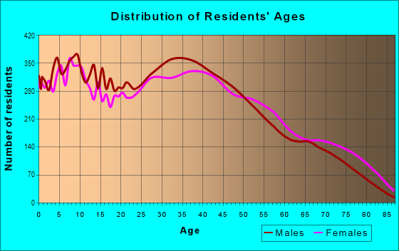 Age and Sex of Residents in Charleston Heights in Las Vegas, NV