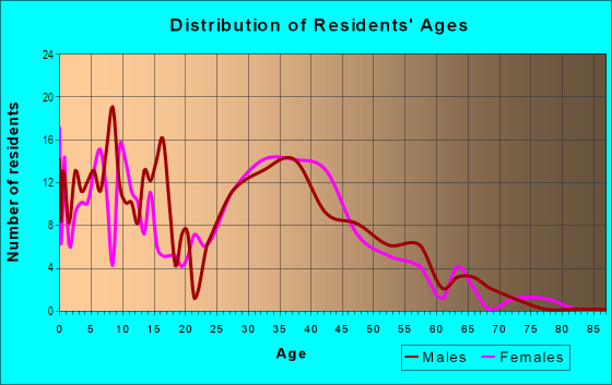 Age and Sex of Residents in Kyle Canyon in Las Vegas, NV